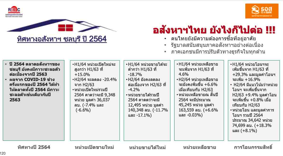 ภาพรวมตลาดที่อยู่อาศัยจังหวัดชลบุรีปี 2563